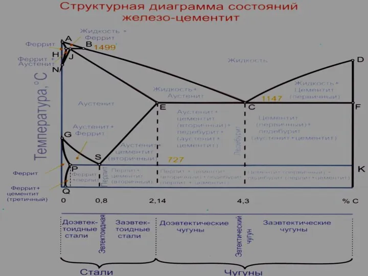 ДИАГРАММА СОСТОЯНИЯ СПЛАВОВ Fe–Fe3C