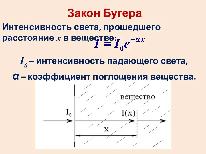 Закон Бугера I0 – интенсивность падающего света, α – коэффициент