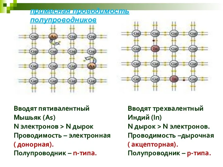 примесная проводимость полупроводников Вводят пятивалентный Мышьяк (As) N электронов >