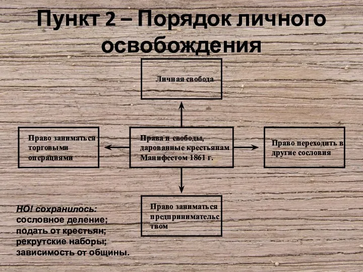 Пункт 2 – Порядок личного освобождения НО! сохранилось: сословное деление;