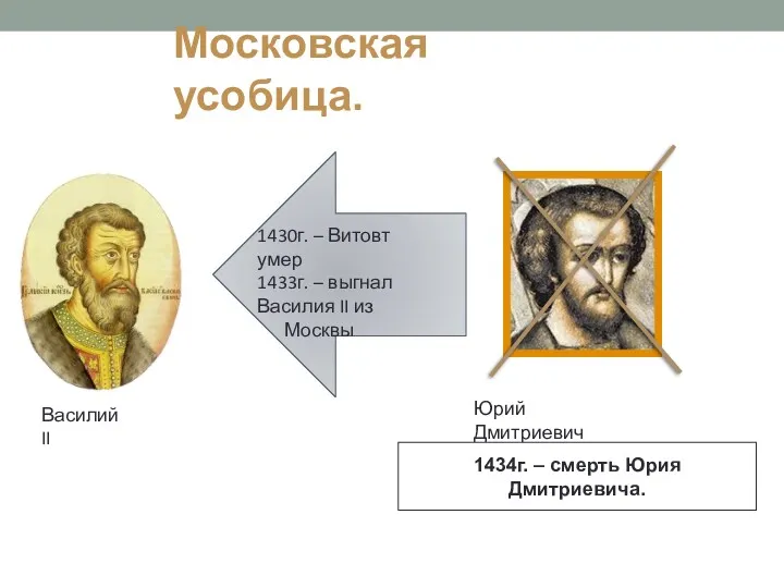 Московская усобица. Юрий Дмитриевич 1430г. – Витовт умер 1433г. –