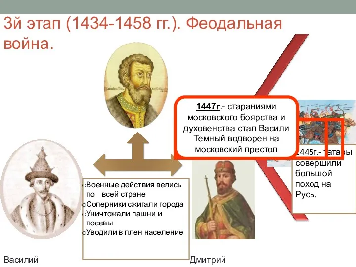 3й этап (1434-1458 гг.). Феодальная война. Дмитрий Шемяка Василий Косой