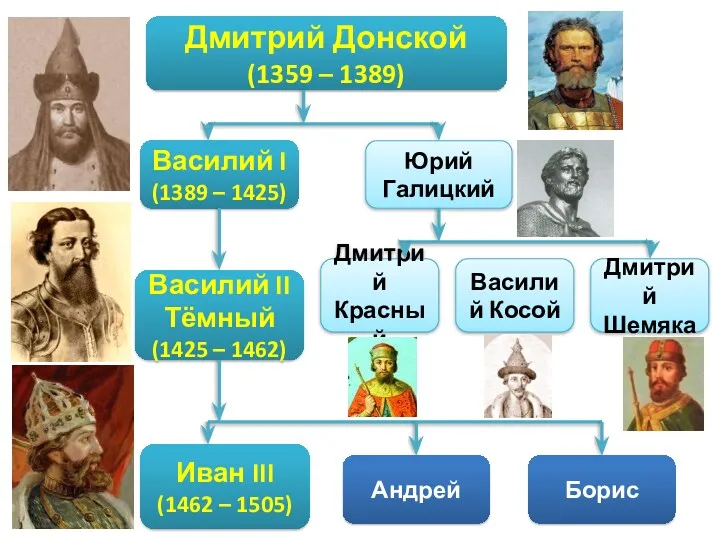 Дмитрий Донской (1359 – 1389) Василий I (1389 – 1425)