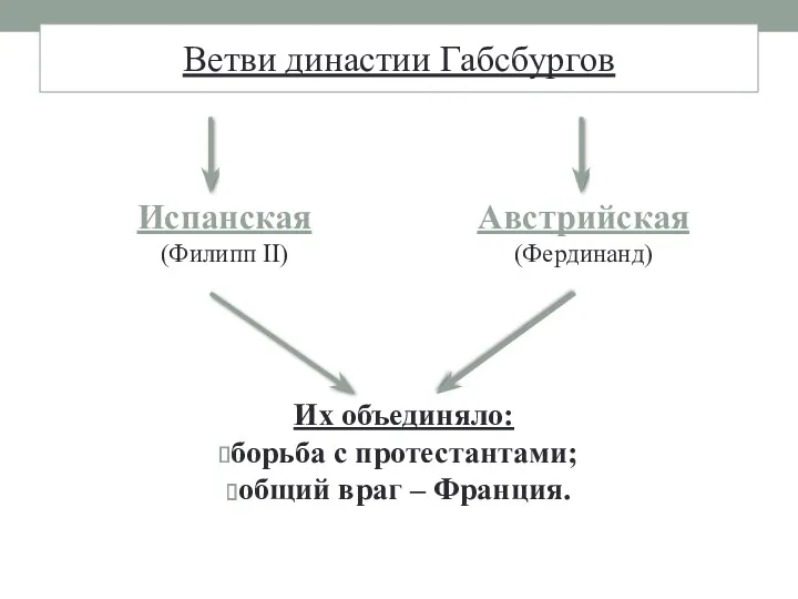 Ветви династии Габсбургов