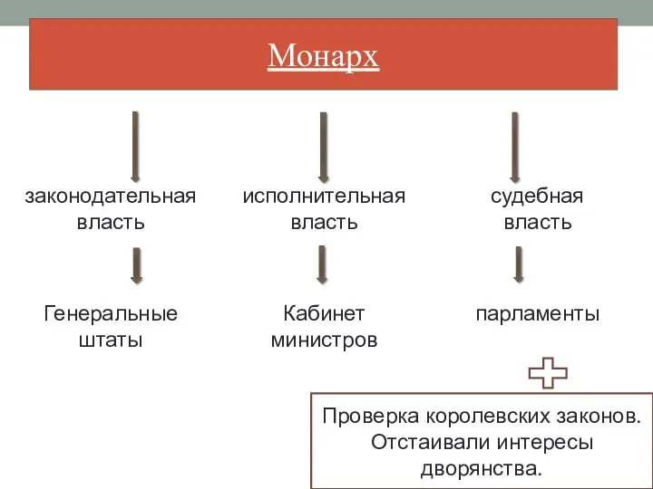 Монарх Проверка королевских законов. Отстаивали интересы дворянства.