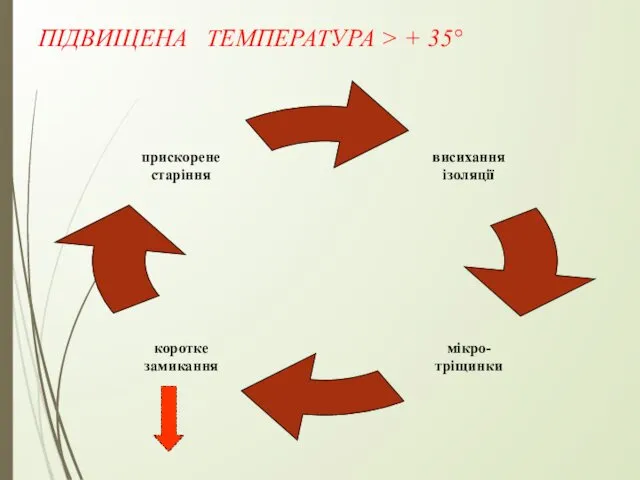 ПІДВИЩЕНА ТЕМПЕРАТУРА > + 35°