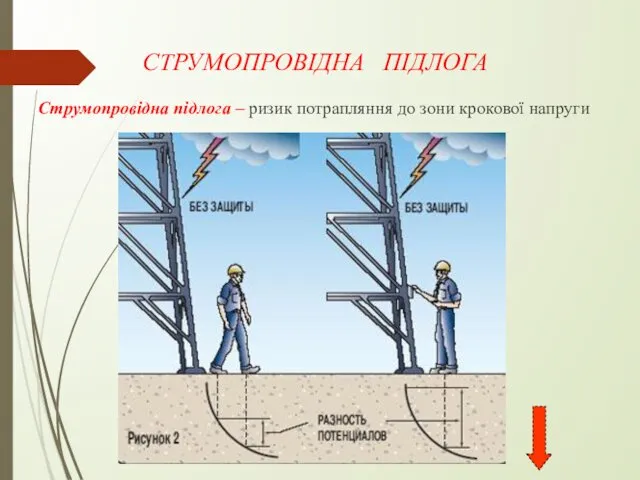 СТРУМОПРОВІДНА ПІДЛОГА Струмопровідна підлога – ризик потрапляння до зони крокової напруги