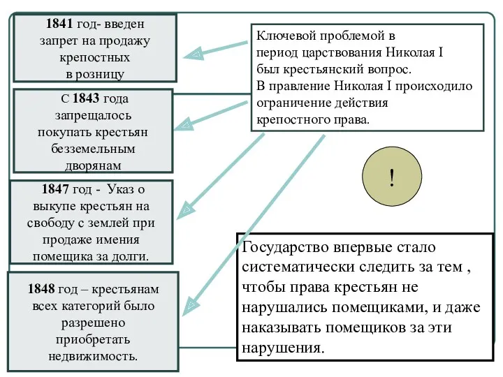 1841 год- введен запрет на продажу крепостных в розницу Ключевой