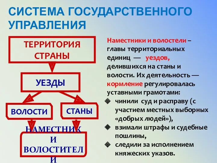 СИСТЕМА ГОСУДАРСТВЕННОГО УПРАВЛЕНИЯ Наместники и волостели –главы территориальных единиц —