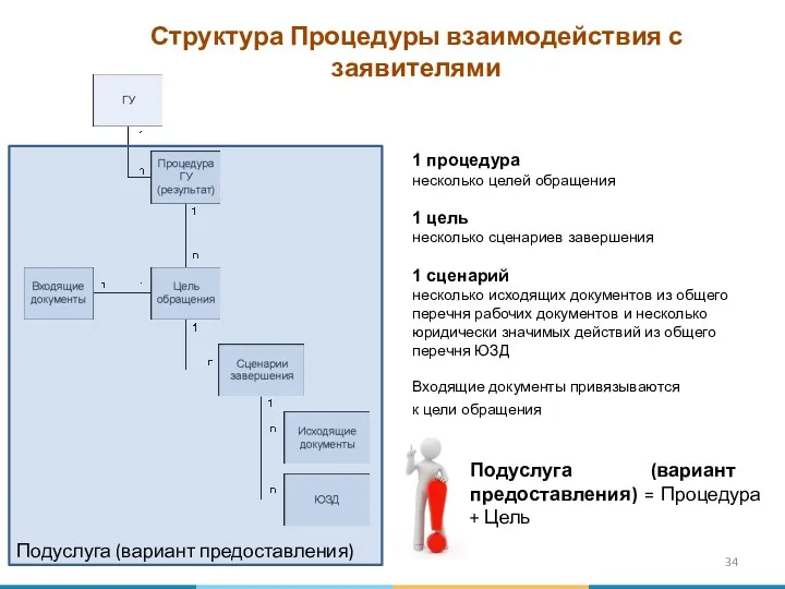 Подуслуга (вариант предоставления) Подуслуга (вариант предоставления) = Процедура + Цель Структура Процедуры взаимодействия с заявителями