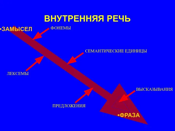 ВНУТРЕННЯЯ РЕЧЬ ФОНЕМЫ ЛЕКСЕМЫ ЗАМЫСЕЛ ФРАЗА СЕМАНТИЧЕСКИЕ ЕДИНИЦЫ ПРЕДЛОЖЕНИЯ ВЫСКАЗЫВАНИЯ