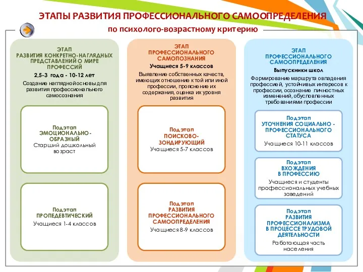 ЭТАПЫ РАЗВИТИЯ ПРОФЕССИОНАЛЬНОГО САМООПРЕДЕЛЕНИЯ по психолого-возрастному критерию