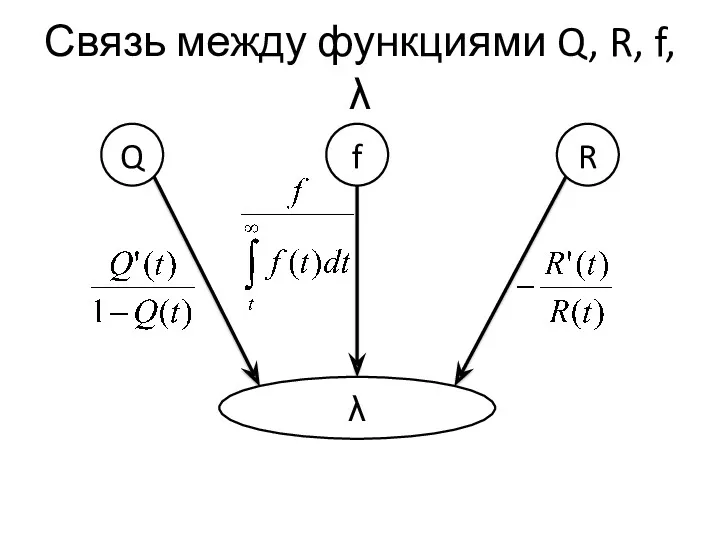 Связь между функциями Q, R, f, λ Q R f λ