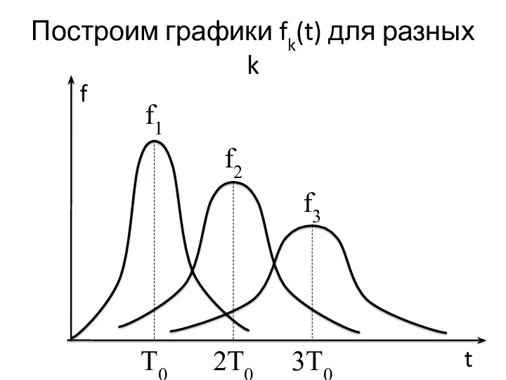 Построим графики fk(t) для разных k f t 2T0 T0 3T0 f1 f2 f3