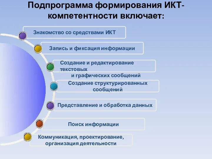 Коммуникация, проектирование, организация деятельности Знакомство со средствами ИКТ Подпрограмма формирования