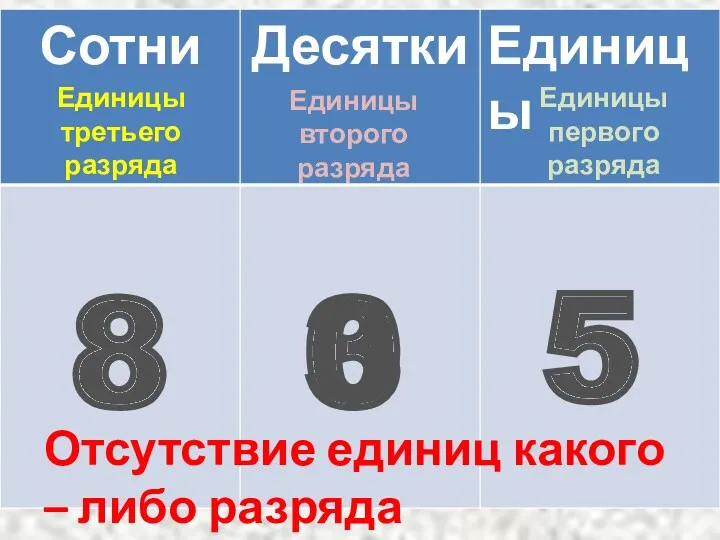 8 3 5 Единицы первого разряда Единицы третьего разряда Единицы