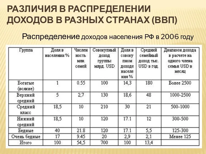 РАЗЛИЧИЯ В РАСПРЕДЕЛЕНИИ ДОХОДОВ В РАЗНЫХ СТРАНАХ (ВВП) Распределение доходов населения РФ в 2006 году