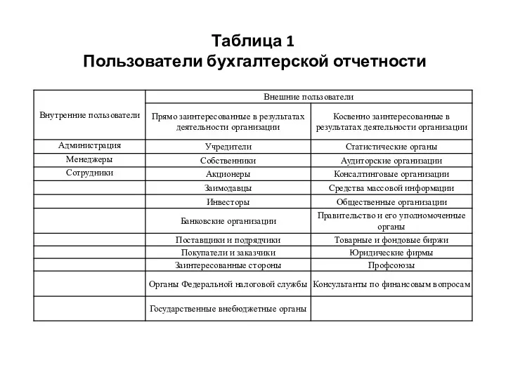 Таблица 1 Пользователи бухгалтерской отчетности