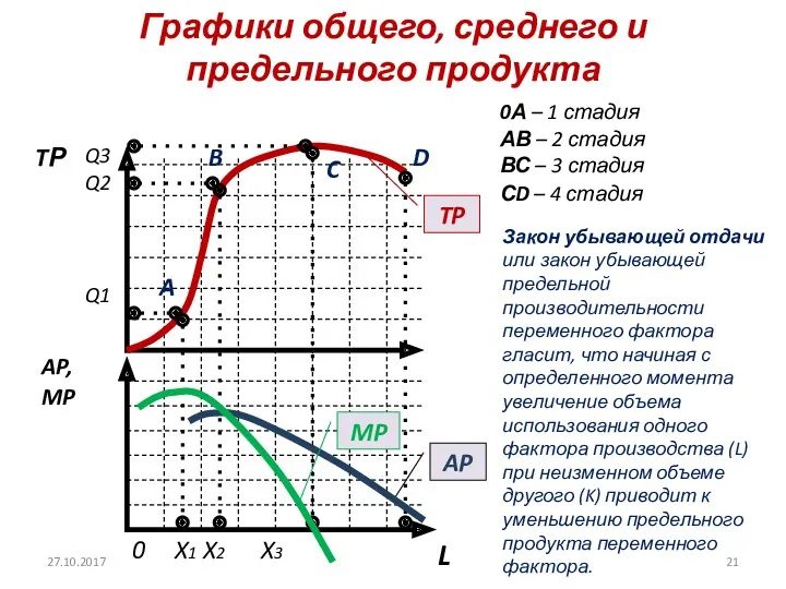 Графики общего, среднего и предельного продукта L TР AP, MP