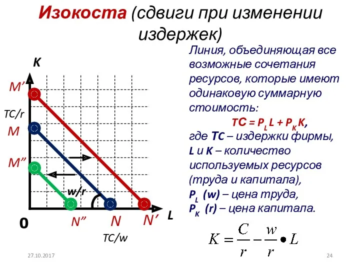 Изокоста (сдвиги при изменении издержек) L K M TC/r 0