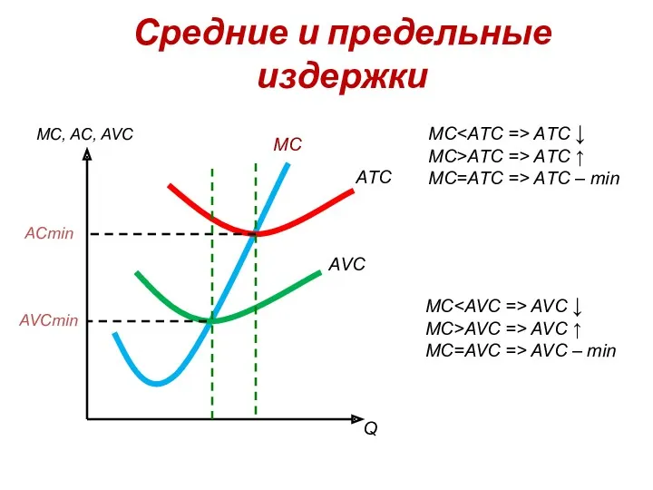 Средние и предельные издержки МC, AC, AVC Q МC AТC