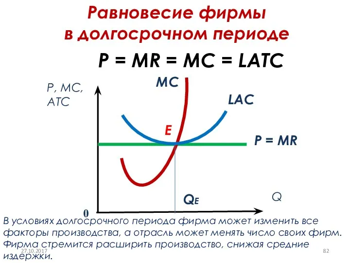 Равновесие фирмы в долгосрочном периоде P = MR = MC