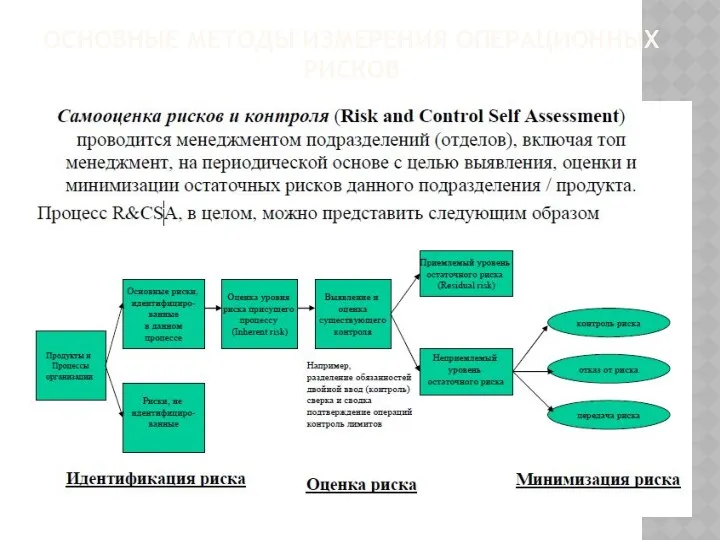 ОСНОВНЫЕ МЕТОДЫ ИЗМЕРЕНИЯ ОПЕРАЦИОННЫХ РИСКОВ