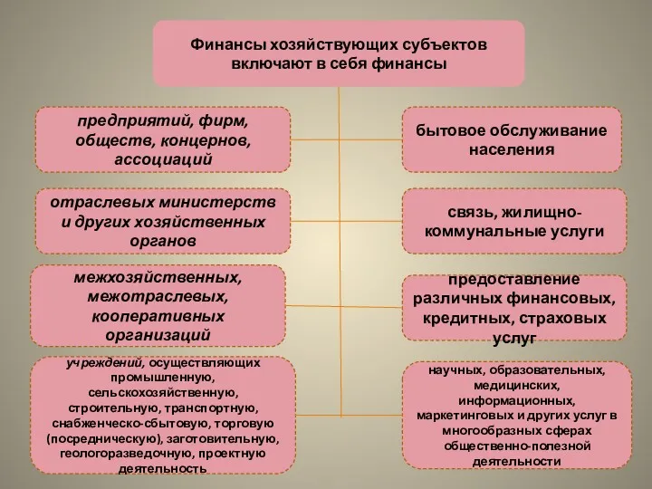 Финансы хозяйствующих субъектов включают в себя финансы предприятий, фирм, обществ,