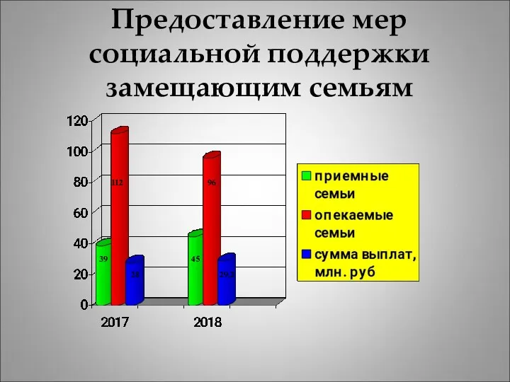 Предоставление мер социальной поддержки замещающим семьям 112 39 28 96 45 29,2