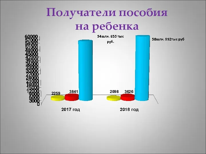 Получатели пособия на ребенка 2259 3841 2098 3626