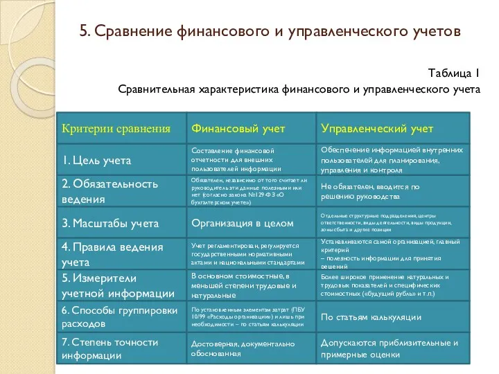 5. Сравнение финансового и управленческого учетов Таблица 1 Сравнительная характеристика