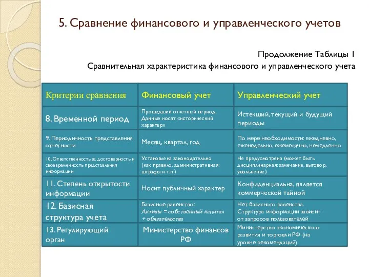 5. Сравнение финансового и управленческого учетов Продолжение Таблицы 1 Сравнительная