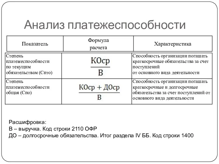 Анализ платежеспособности Расшифровка: В – выручка. Код строки 2110 ОФР