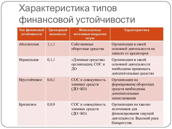 Характеристика типов финансовой устойчивости