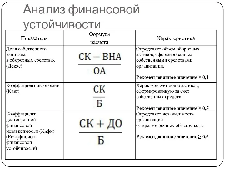 Анализ финансовой устойчивости