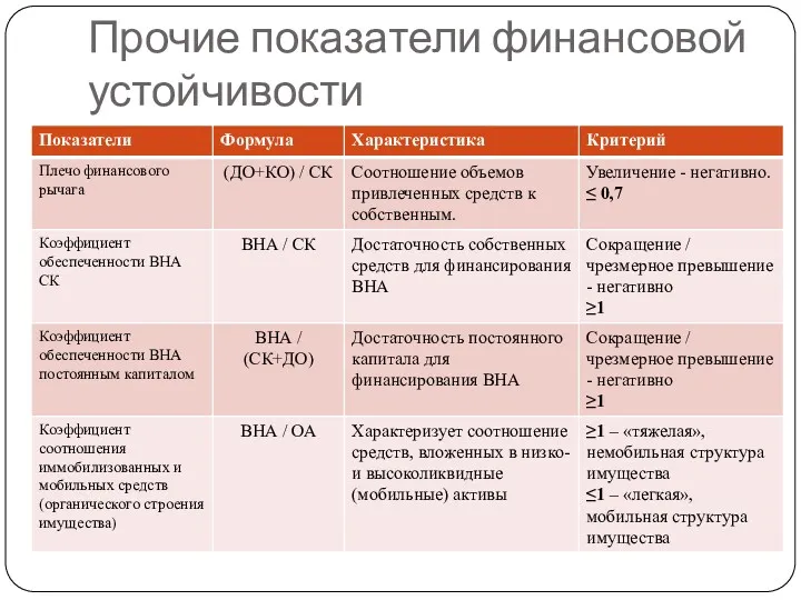 Прочие показатели финансовой устойчивости