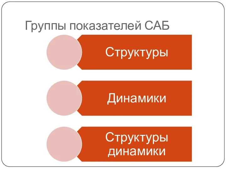 Группы показателей САБ