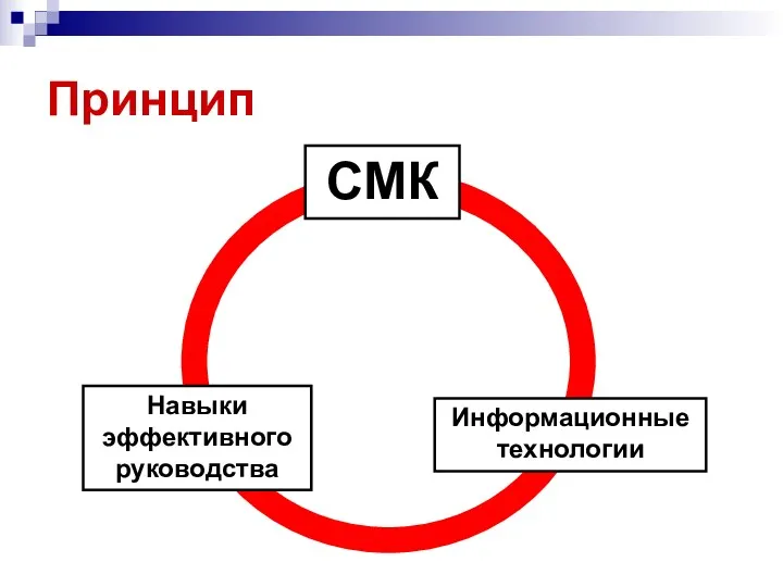 Принцип СМК Навыки эффективного руководства Информационные технологии