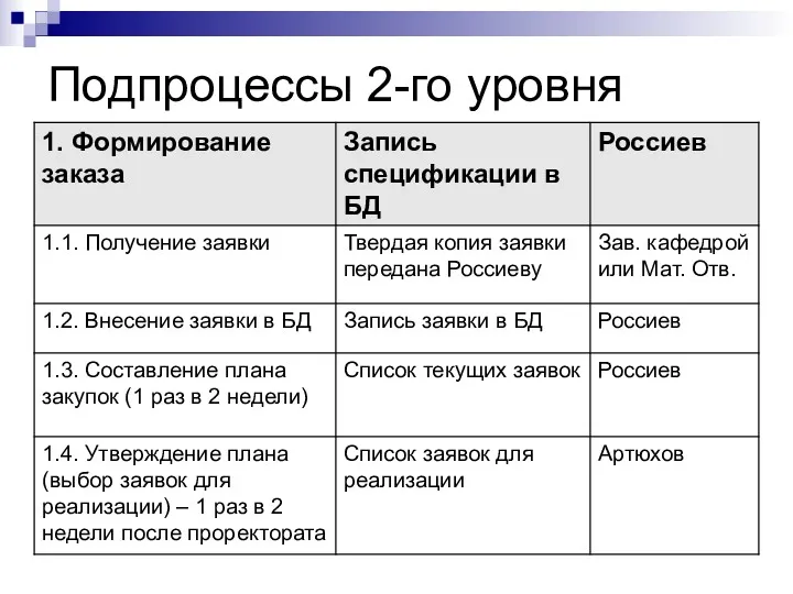 Подпроцессы 2-го уровня