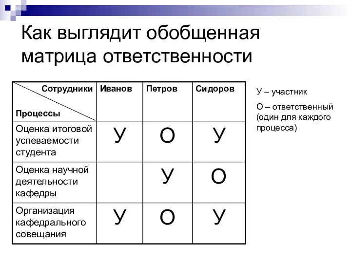 Как выглядит обобщенная матрица ответственности У – участник О – ответственный (один для каждого процесса)