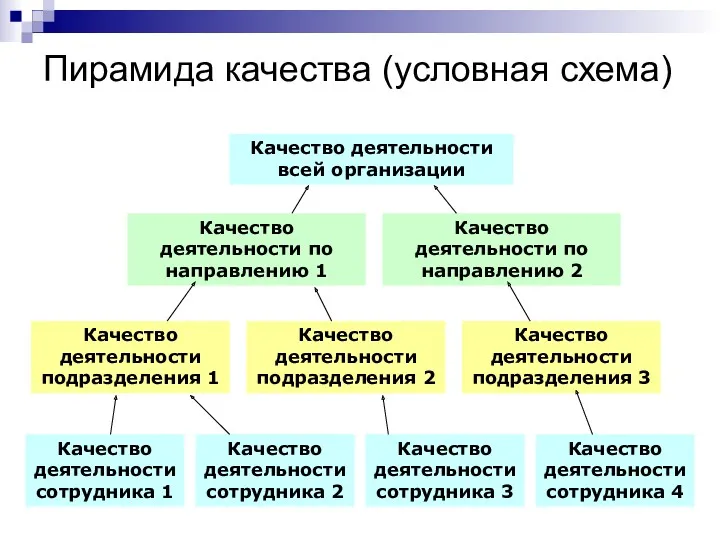 Пирамида качества (условная схема) Качество деятельности всей организации Качество деятельности