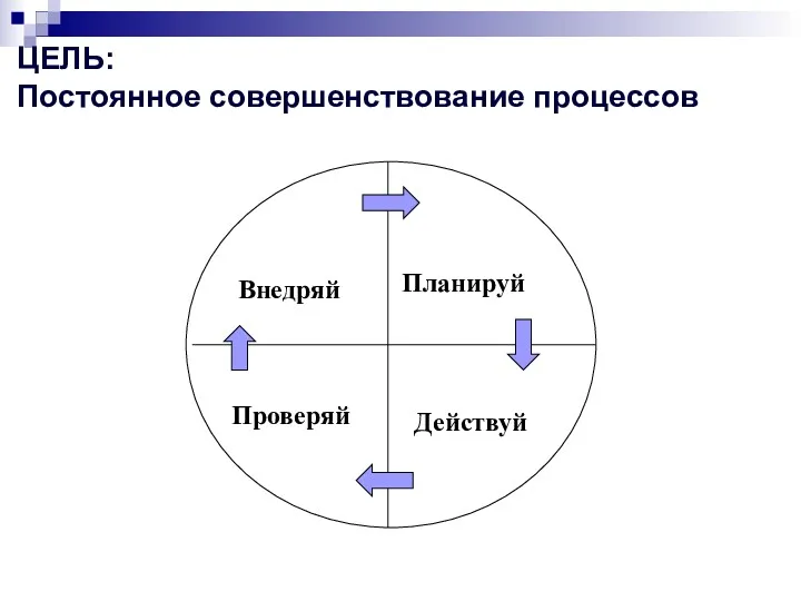 ЦЕЛЬ: Постоянное совершенствование процессов Планируй Действуй Проверяй Внедряй