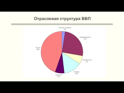 Отраслевая структура ВВП