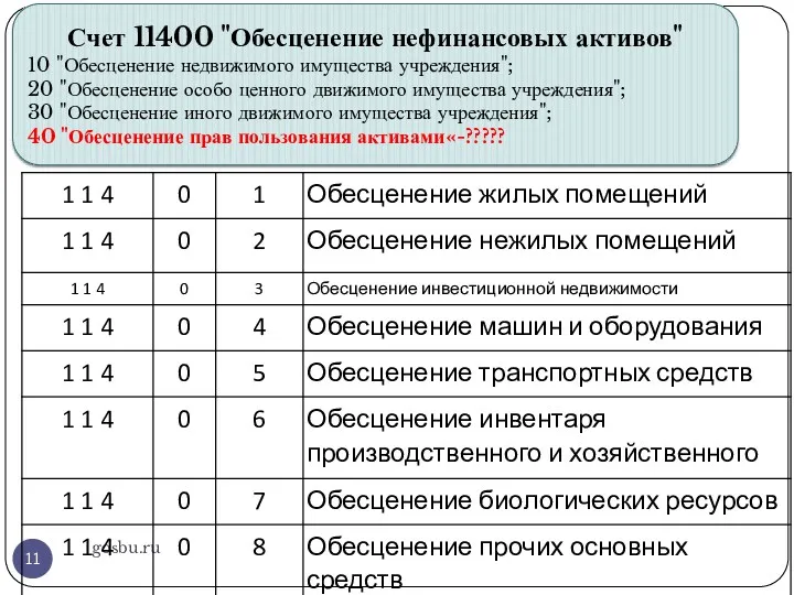 gosbu.ru Счет 11400 "Обесценение нефинансовых активов" 10 "Обесценение недвижимого имущества