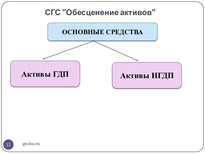 СГС "Обесценение активов" gosbu.ru ОСНОВНЫЕ СРЕДСТВА Активы ГДП Активы НГДП