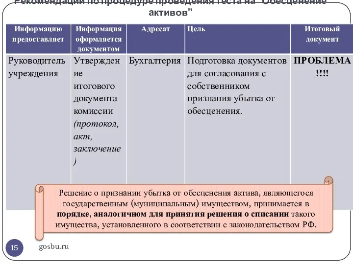 Рекомендации по процедуре проведения теста на "Обесценение активов" gosbu.ru Решение