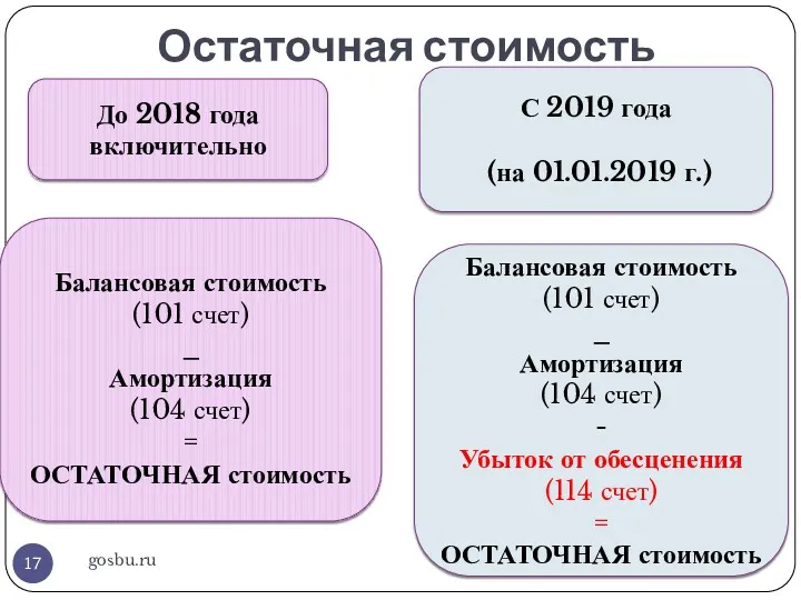 Остаточная стоимость gosbu.ru До 2018 года включительно С 2019 года