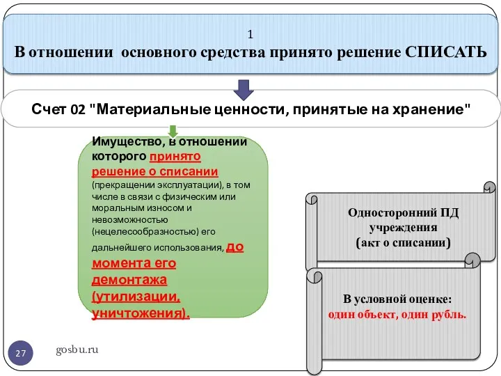 gosbu.ru Счет 02 "Материальные ценности, принятые на хранение" Имущество, в
