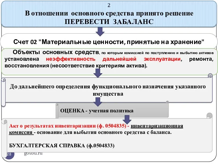 gosbu.ru Счет 02 "Материальные ценности, принятые на хранение" Объекты основных