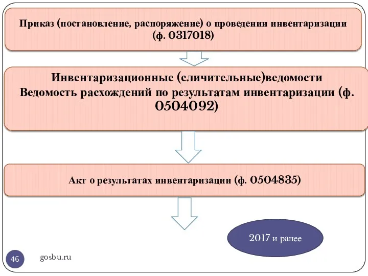 gosbu.ru Приказ (постановление, распоряжение) о проведении инвентаризации (ф. 0317018) Инвентаризационные